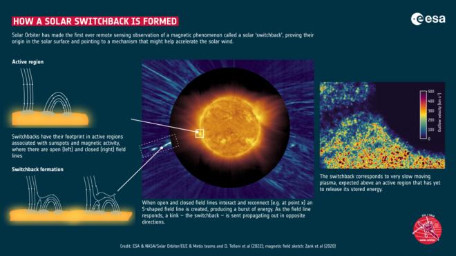 Ảnh đồ họa của NASA cho thấy hiện tượng xảy ra khi 2 luồng gió Mặt Trời áp sát và bắt đầu khiến các đường sức từ hỗn loạn - Ảnh: ESA