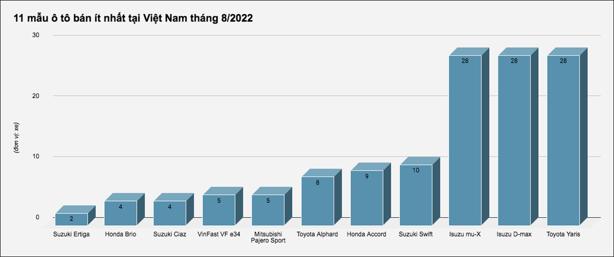 11 mẫu ô tô bán ít nhất tại Việt Nam tháng 8/2022 - 1