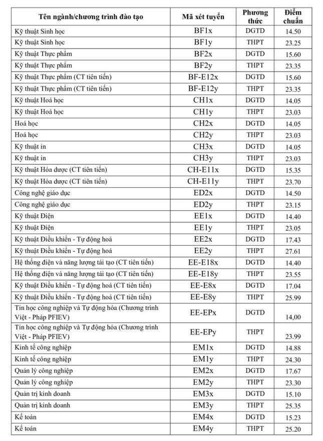 Đại học Bách khoa Hà Nội công bố điểm chuẩn, cao nhất 28,29 điểm - 2