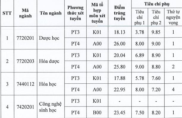 Điểm chuẩn đại học Dược Hà Nội thấp nhất 22,95 - 1