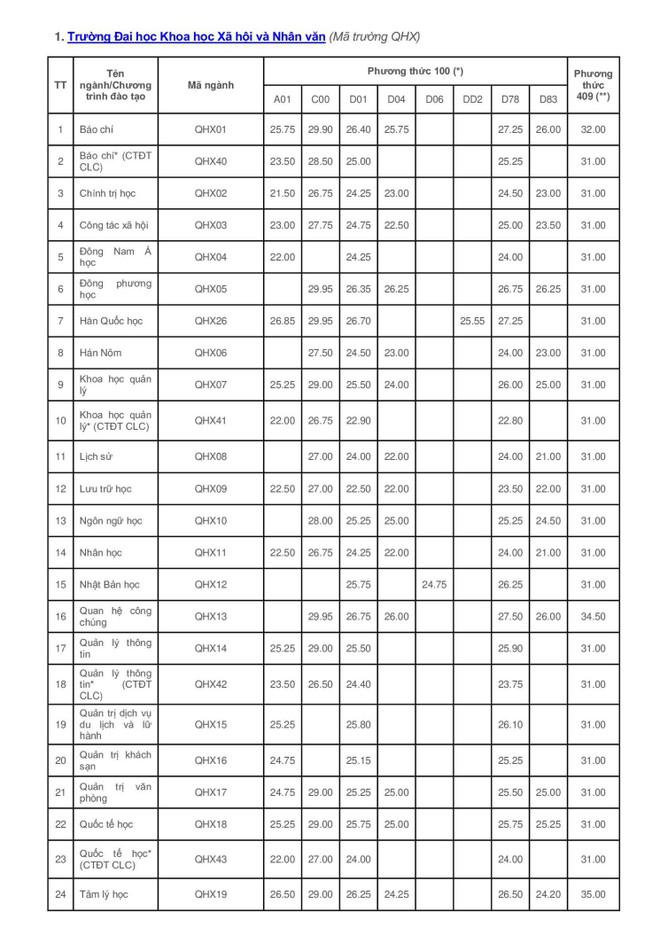 Đại học Quốc gia Hà Nội công bố điểm chuẩn: Cao nhất 29,95 điểm - 2