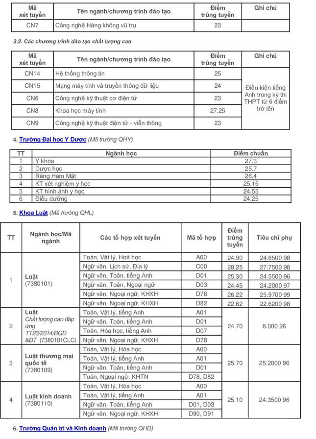 Đại học Quốc gia Hà Nội công bố điểm chuẩn: Cao nhất 29,95 điểm - 4