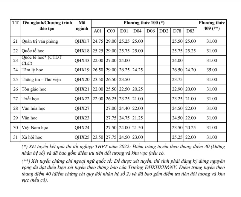 Trường ĐH Khoa học Xã hội & Nhân văn công bố điểm chuẩn năm 2022, ngành cao nhất lấy 29,95 điểm - 2