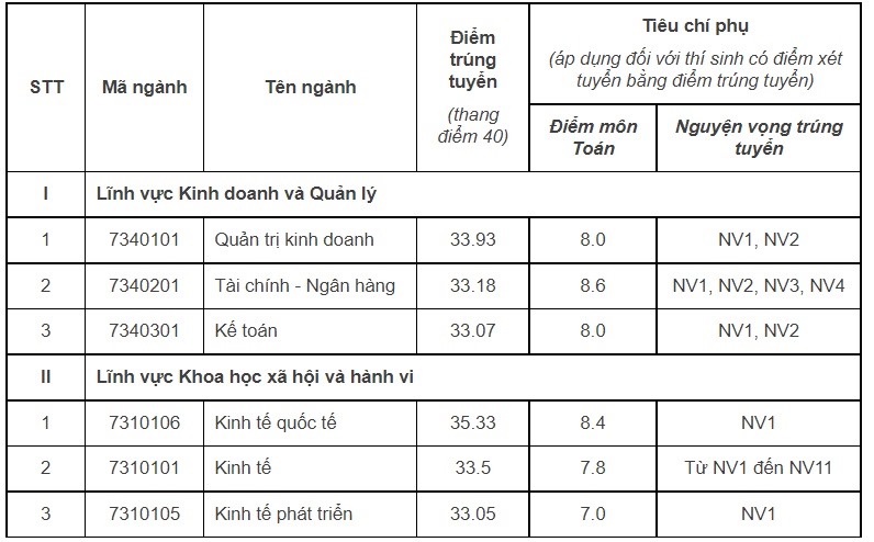 Trường Đại học Kinh tế quốc dân đã công bố điểm chuẩn năm 2022 - 1