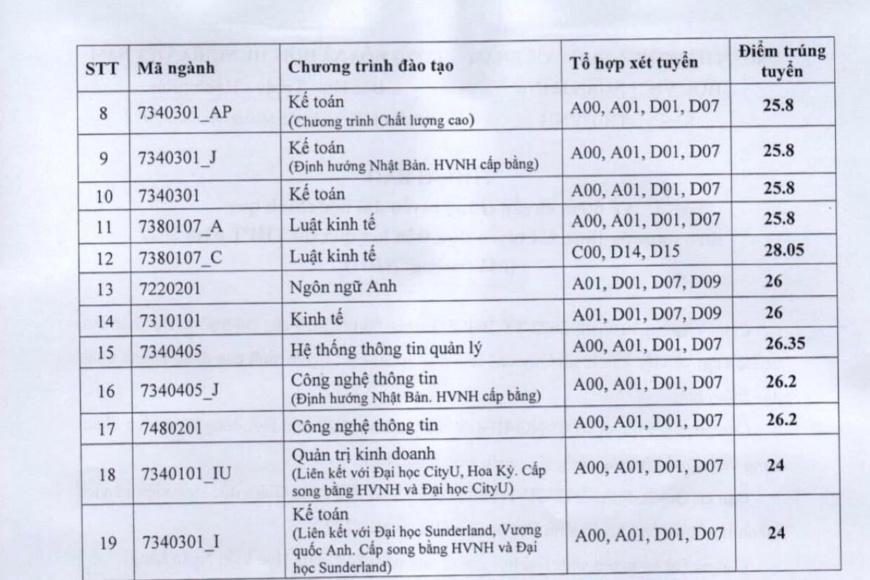 Điểm chuẩn Học viện Ngân hàng năm 2022 cao nhất 28,05 - 2