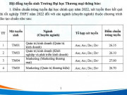 Giáo dục - du học - Đại học Thương mại, Đại học Thủy lợi công bố điểm chuẩn