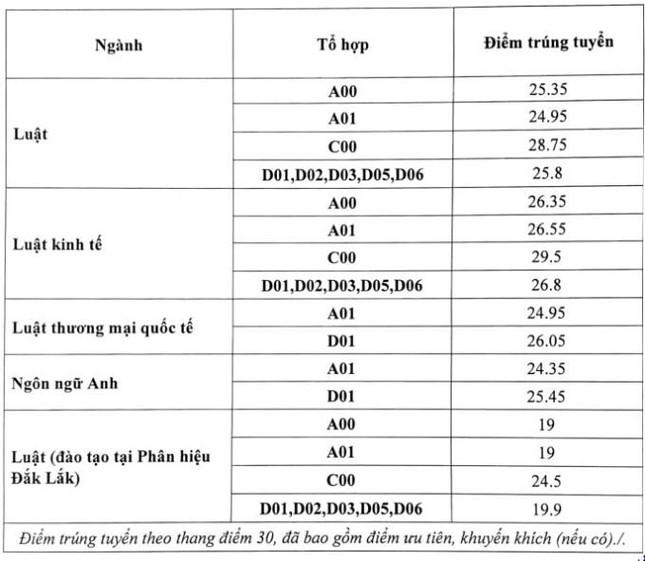 Điểm chuẩn Đại học Luật Hà Nội 2022 cao nhất 29,5 điểm - 1