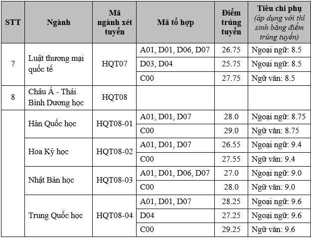 Điểm chuẩn Học viện Ngoại giao cao nhất 29,25 - 2