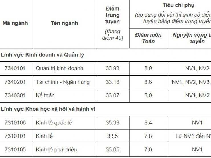 Trường Đại học Kinh tế quốc dân đã công bố điểm chuẩn năm 2022