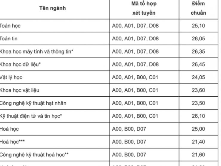 Điểm chuẩn Đại học Khoa học Tự nhiên Hà Nội năm 2022