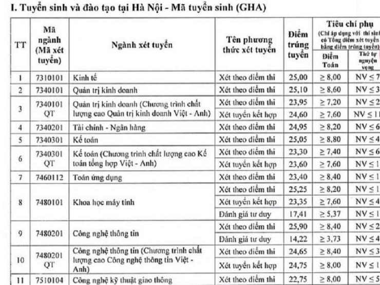 Đại học Giao thông Vận tải, Đại học văn hóa công bố điểm chuẩn