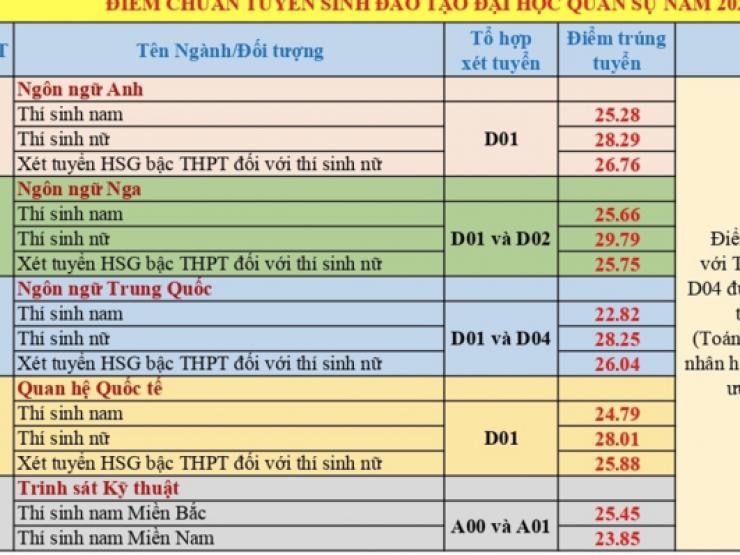 Trường quân đội đầu tiên công bố điểm chuẩn năm 2022