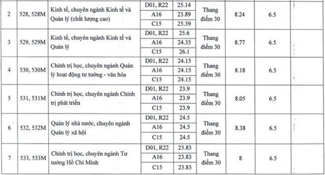 Học viện Báo chí và Tuyên truyền, Học viện Tài chính công bố điểm chuẩn - 2