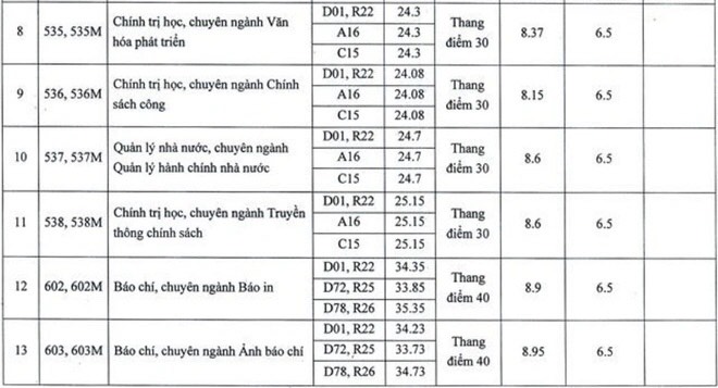 Học viện Báo chí và Tuyên truyền, Học viện Tài chính công bố điểm chuẩn - 3