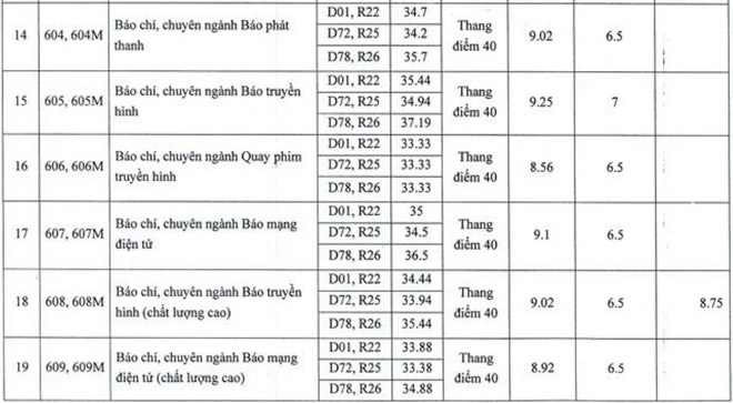 Học viện Báo chí và Tuyên truyền, Học viện Tài chính công bố điểm chuẩn - 4