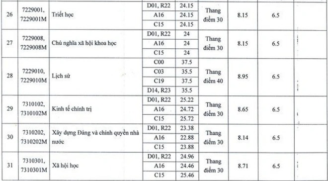 Học viện Báo chí và Tuyên truyền, Học viện Tài chính công bố điểm chuẩn - 6