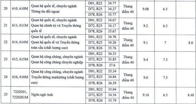 Học viện Báo chí và Tuyên truyền, Học viện Tài chính công bố điểm chuẩn - 5