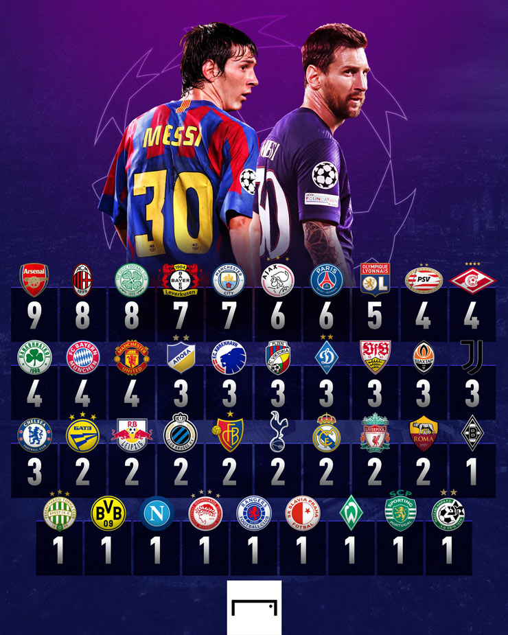 39 đội bóng đối thủ từng bị Messi chọc thủng lưới ở Champions League khi anh khoác áo Barcelona và PSG