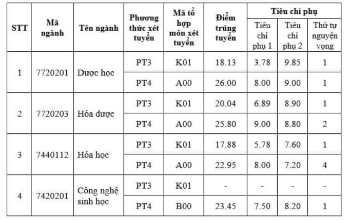 Điểm chuẩn các trường ngành y dược khu vực phía Bắc năm 2022 - 8