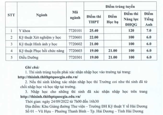 Điểm chuẩn các trường ngành y dược khu vực phía Bắc năm 2022 - 2