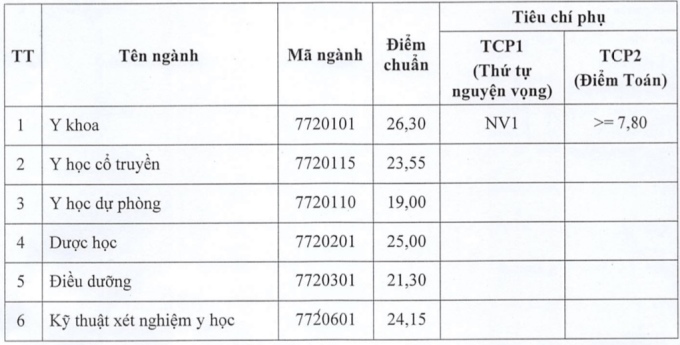 Điểm chuẩn các trường ngành y dược khu vực phía Bắc năm 2022 - 9