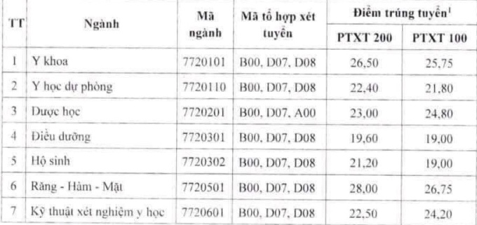 Điểm chuẩn các trường ngành y dược khu vực phía Bắc năm 2022 - 10