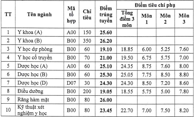 Điểm chuẩn các trường ngành y dược khu vực phía Bắc năm 2022 - 5