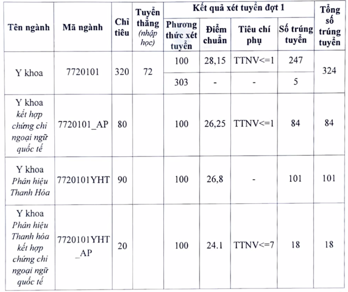 Điểm chuẩn các trường ngành y dược khu vực phía Bắc năm 2022 - 6