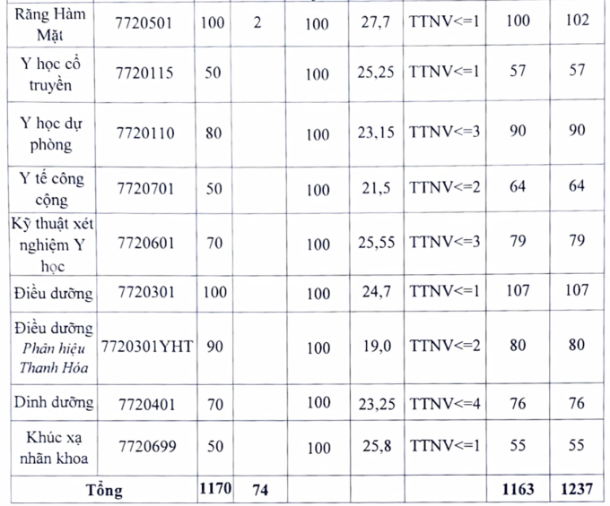 Điểm chuẩn các trường ngành y dược khu vực phía Bắc năm 2022 - 7