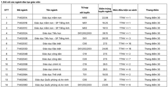 Điểm chuẩn Đại học Sư phạm Hà Nội năm 2022 - 1