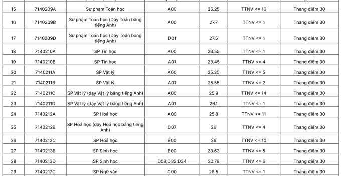 Điểm chuẩn Đại học Sư phạm Hà Nội năm 2022 - 2