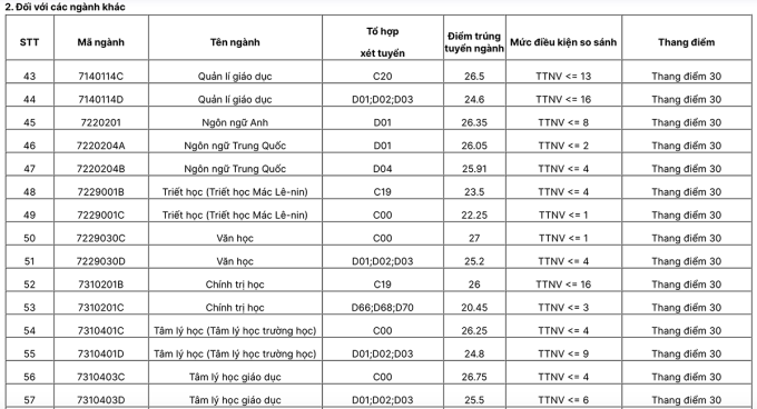 Điểm chuẩn Đại học Sư phạm Hà Nội năm 2022 - 4