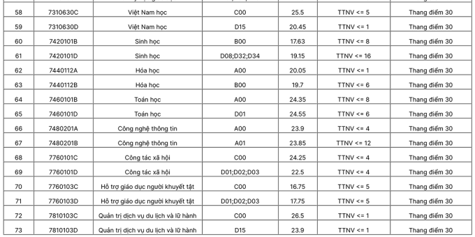 Điểm chuẩn Đại học Sư phạm Hà Nội năm 2022 - 5