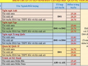 Giáo dục - du học - Trường quân đội đầu tiên công bố điểm chuẩn năm 2022