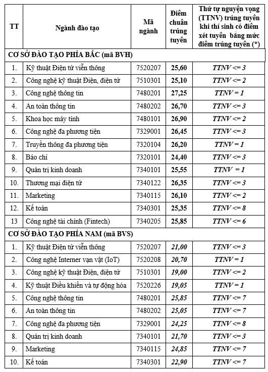 Điểm chuẩn Học viện Công nghệ Bưu chính Viễn thông cao nhất 27,25 - 1