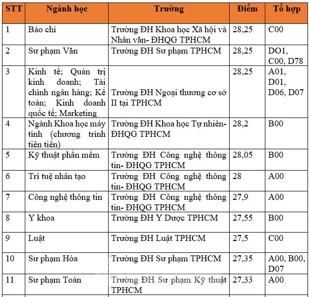 Những ngành có điểm chuẩn cao nhất tại TPHCM - 2