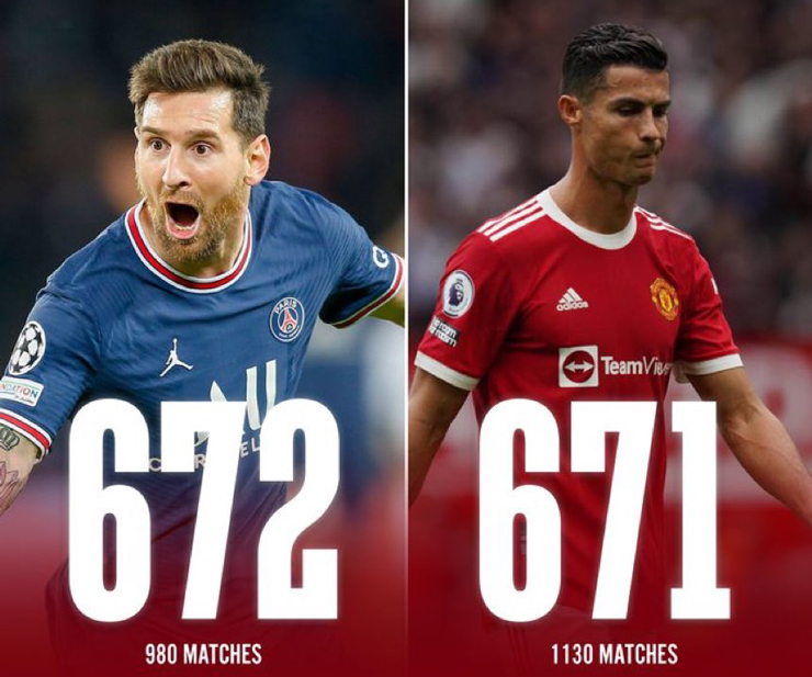 Messi vượt qua thành tích ghi bàn (không tính phạt đền) của Ronaldo nhưng thi đấu ít hơn tới 150 trận