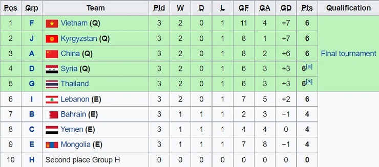 BXH các đội nhì bảng có thành tích tốt nhất vòng loại U20 châu Á 2023