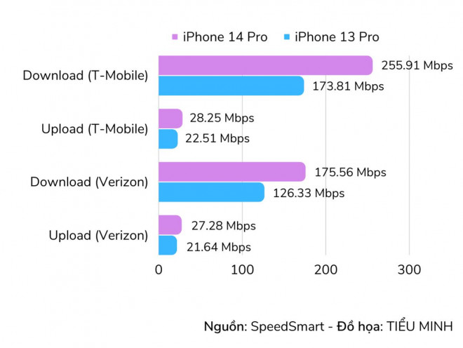 Tốc độ download và upload của iPhone 14 Pro và iPhone 13 Pro. Ảnh: TIỂU MINH