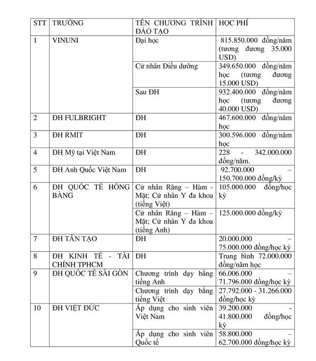 Top những trường đại học có học phí đắt đỏ nhất Việt Nam - 2