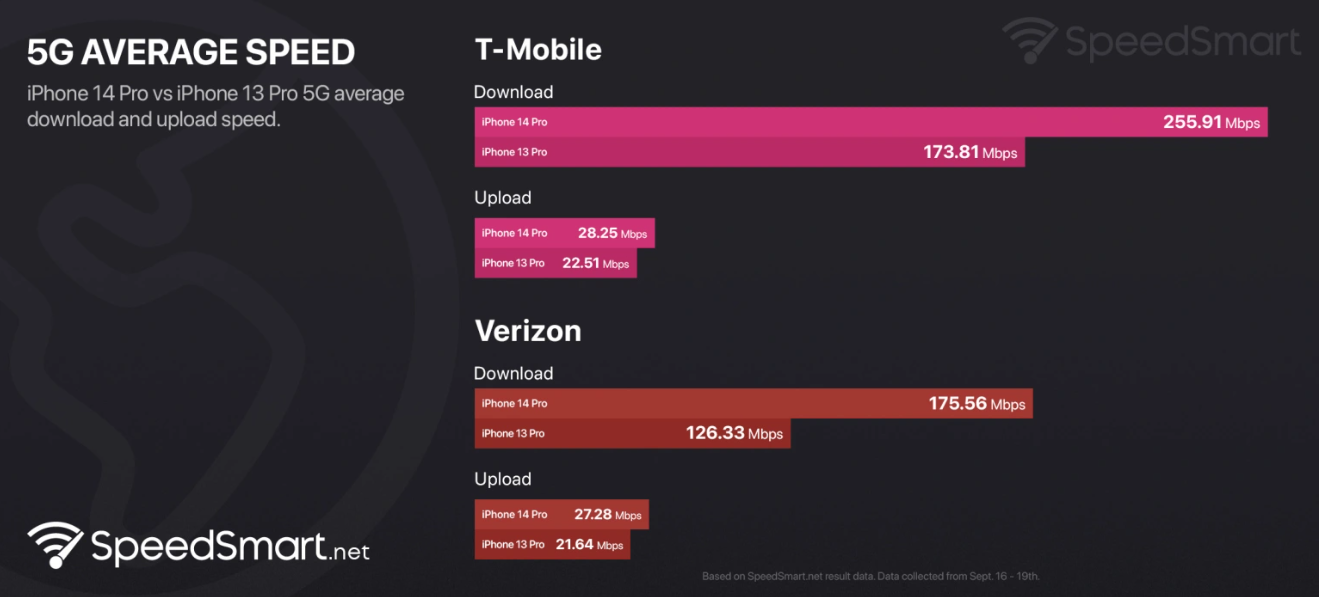 Tốc độ tải lên và tải xuống trung bình của iPhone 14 Pro tại các nhà mạng của Mỹ.