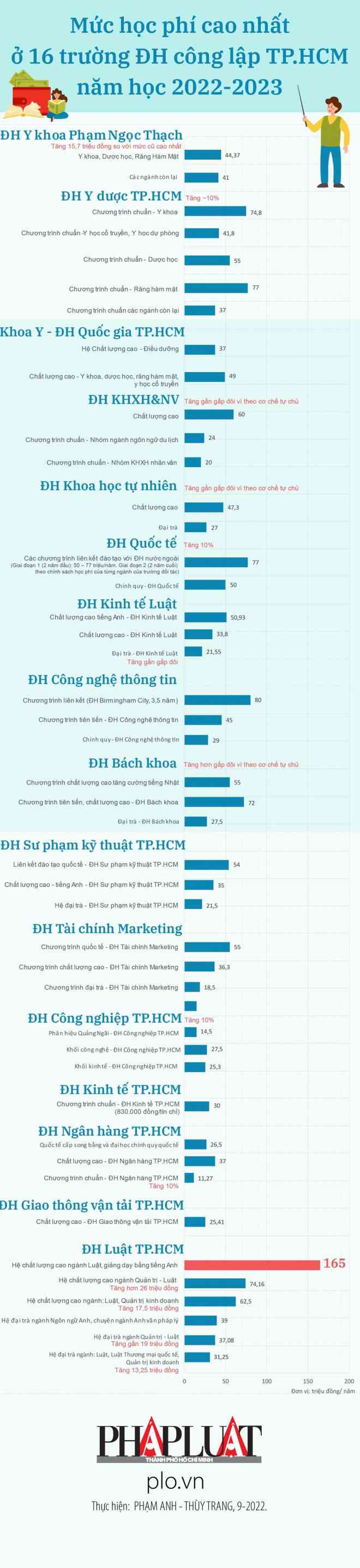 Mức học phí tân sinh viên phải đóng ở các trường ĐH công lập tại TP.HCM năm học 2022-2023 - 1