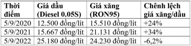 Giá xăng cao hơn giá dầu: Chọn mua xe chạy dầu hay xăng? - 3