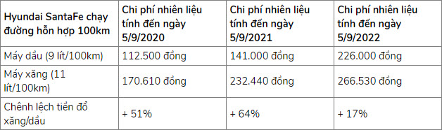 Giá xăng cao hơn giá dầu: Chọn mua xe chạy dầu hay xăng? - 4