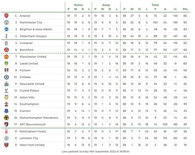 Kết quả dự đoán gây sốc về Ngoại hạng Anh mùa này của siêu máy tính ở trang Football Web Pages