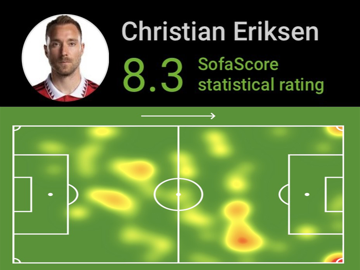 Eriksen được Sofascore chấm điểm cao nhất trận