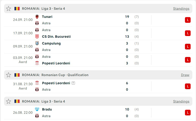 Astra Giurgiu để thua 0-19 trước Tunari trong lượt trận gần nhất