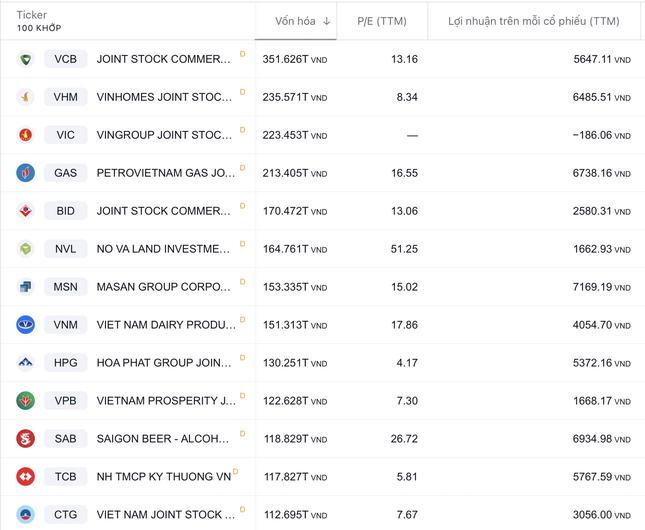 Vốn hoá của các bluechip sụt giảm mạnh kể từ đầu năm (dữ liệu: Tradingview)