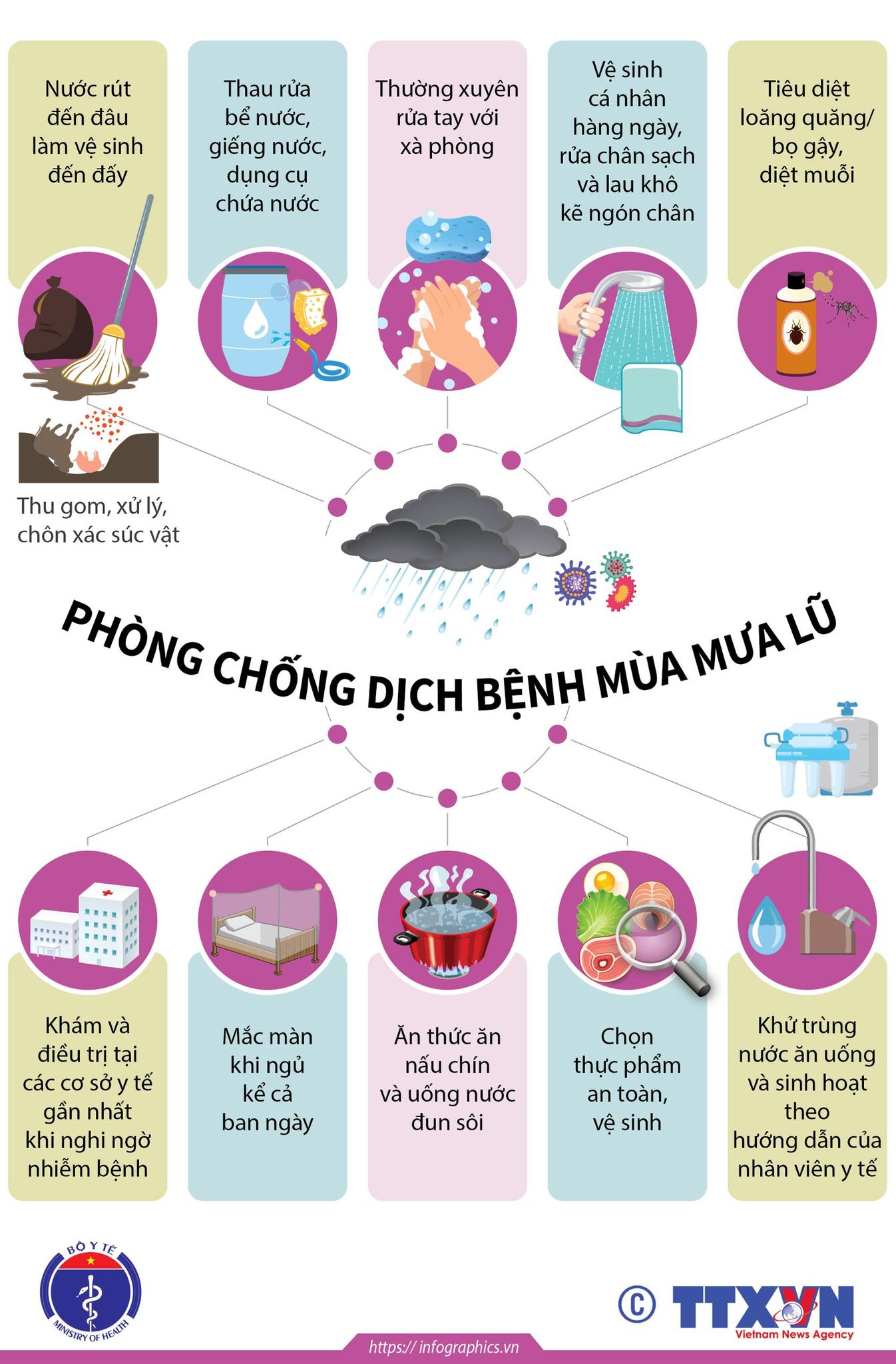 Bộ Y tế hướng dẫn phòng các dịch bệnh mùa mưa bão - 1