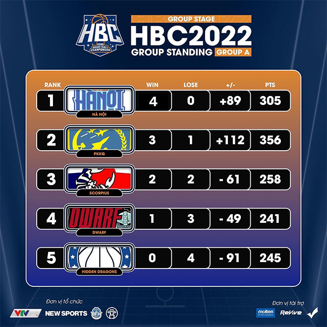 Nóng bảng xếp hạng chính thức vòng bảng mùa giải HBC 2022 - 1